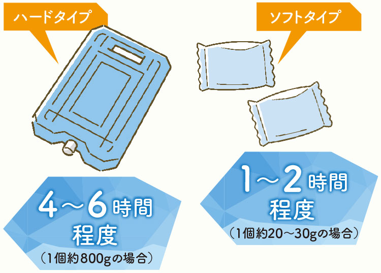 【ソフトタイプ】1〜2時間程度（1個約20〜30gの場合）【ハードタイプ】4〜6時間程度（1個約800gの場合）