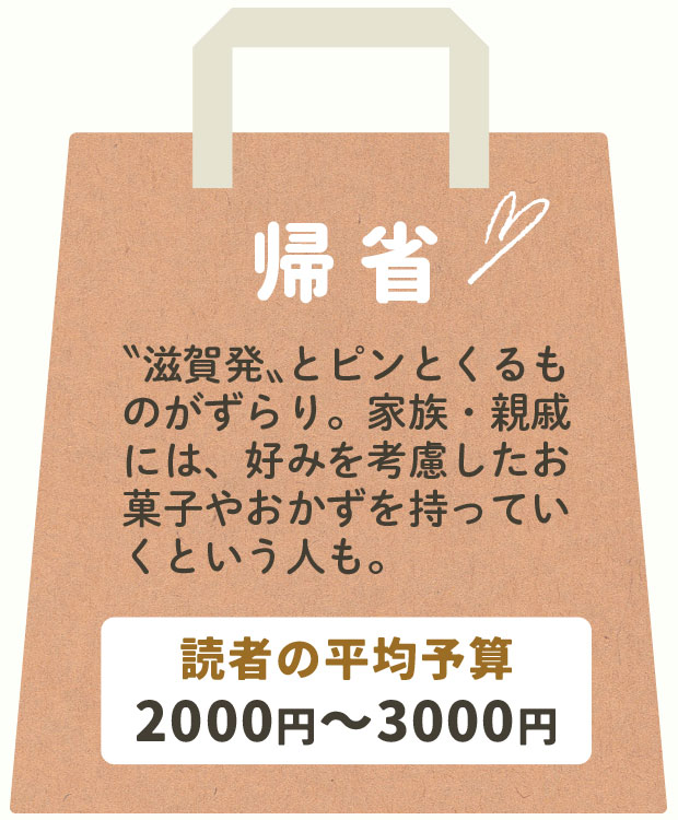 「帰省」〝滋賀発〟とピンとくるものがずらり。家族・親戚には、好みを考慮したお菓子やおかずを持っていくという人も。読者の平均予算：2000円～3000円。