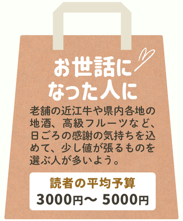 「お世話になった人に」老舗の近江牛や県内各地の地酒、高級フルーツなど、日ごろの感謝の気持ちを込めて、少し値が張るものを選ぶ人が多いよう。読者の平均予算：3000円～5000円。